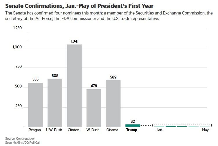 Senate Confirmations graph