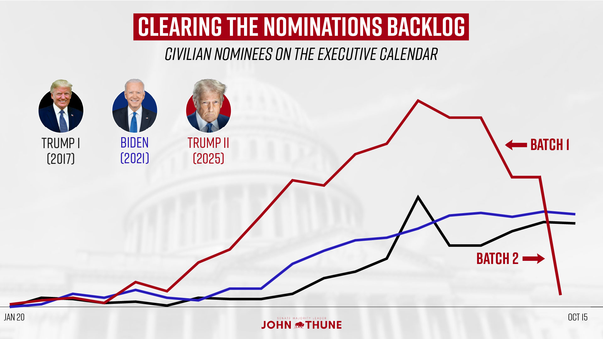 ClearingTheNomsBacklogThruOct_3